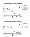 Fig. 33 - Antibody-fynomer conjugates