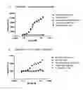Fig. 45 - Antibody-fynomer conjugates