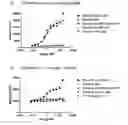 Fig. 47 - Antibody-fynomer conjugates