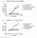 Fig. 50 - Antibody-fynomer conjugates