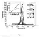 Fig. 11 - An Improved Next Generation Off-Laboratory Polymer Chip Electrode