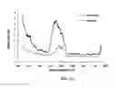 Fig. 03 - Label-Free Single and Multi-Photon Fluorescence Spectroscopy to Detect Brain Disorders and Diseases: Alzheimer, Parkinson, and Autism From Brain Tissue, Cells, Spinal Fluid, and Body Fluids