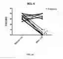 Fig. 14 - BCL6 expression in eutopic endometrium as a marker for endometriosis and subfertility