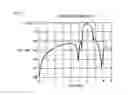 Fig. 04 - LC parallel resonator and multilayer band pass filter