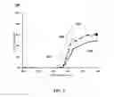Fig. 04 - Effect of Type of Support Oxide on Sulfur Resistance of Synergized PGM as Diesel Oxidation Catalyst