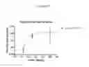 Fig. 15 - Nucleic acids encoding modified FGF-21 polypeptides comprising non-naturally occurring amino acids
