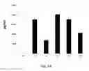 Fig. 08 - Reducing immune tolerance induced by PD-L1