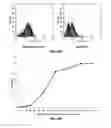 Fig. 09 - Mature dendritic cell compositions and methods for culturing same