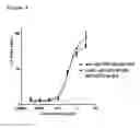 Fig. 10 - CELL BASED ASSAY TO MEASURE THE T-CELL STIMULATING CAPACITY OF ANTI-LAG3 ANTIBODIES AND OTHER AGENTS