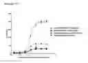Fig. 15 - CELL BASED ASSAY TO MEASURE THE T-CELL STIMULATING CAPACITY OF ANTI-LAG3 ANTIBODIES AND OTHER AGENTS