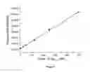 Fig. 11 - Magnetic platform for direct and multiplex immune-based detection of trace amount of protein biomarkers