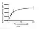Fig. 20 - Magnetic platform for direct and multiplex immune-based detection of trace amount of protein biomarkers