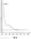 Fig. 09 - Method for treating prostate cancer and/or gastrointestinal cancer