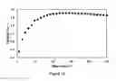 Fig. 14 - Shear activated impact resistant electrolyte