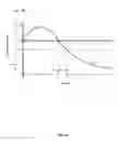 Fig. 05 - Neurostimulation titration process via adaptive parametric modification