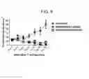 Fig. 11 - Chimeric antigen receptors targeting CD-19