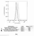 Fig. 11 - One-step labeling of antibodies to high specific activity with actinium-225