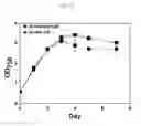 Fig. 06 - Transformed having capability of producing biodiesel from carbon dioxide and method for producing biodiesel using the same