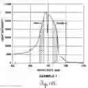 Fig. 13 - Method and apparatus for measurement of a material in a liquid through absorption of light