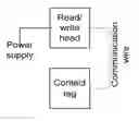 Fig. 01 - PASSIVE OPTICAL TAG, OPTICAL READ/WRITE DEVICE AND INTELLIGENT OPTICAL DISTRIBUTION NETWORK