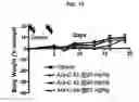 Fig. 12 - METHODS OF USING (+)-1,4-DIHYDRO-7-[(3S,4S)-3-METHOXY-4-(METHYLAMINO)-1-PYRROLIDINYL]-4-OXO-1-(2-THIAZOLYL)-1,8-NAPHTHYRIDINE-3-CARBOXYLIC ACID FOR TREATMENT OF CERTAIN HEMATOLOGIC DISORDERS