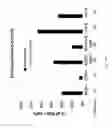 Fig. 26 - Transient Protection of Hematopoietic Stem and Progenitor Cells Against Ionizing Radiation