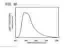 Fig. 31 - Spirofluorene derivative, material for light-emitting element, light-emitting element, light-emitting device, and electronic device
