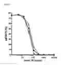 Fig. 02 - Antibodies directed against CD127