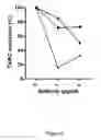 Fig. 07 - Antibodies directed against CD127