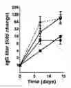 Fig. 23 - Antibodies directed against CD127