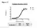 Fig. 53 - Methods of preventing inflammation and treating pain using anti-NGF compositions