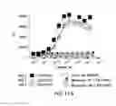 Fig. 22 - PD1 and/or LAG3 binders