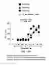 Fig. 28 - PD1 and/or LAG3 binders