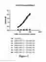 Fig. 04 - CD3-binding molecules capable of binding to human and non-human CD3