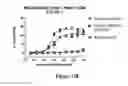 Fig. 17 - CD3-binding molecules capable of binding to human and non-human CD3