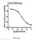 Fig. 61 - Methods for Treating Conditions Associated with MASP-2 Dependent Complement Activation