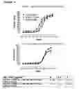 Fig. 20 - Pharmaceutical compositions with resistance to soluble CEA