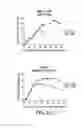 Fig. 45 - Methods for improving the efficacy and expansion of immune cells