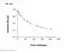 Fig. 28 - Method for Generating Aptamers with Improved Off-Rates