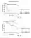 Fig. 16 - Prognostic mean telomere length