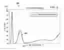 Fig. 05 - Reducing authentication confidence over time based on user history