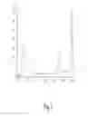 Fig. 02 - Non-diffusive botulinum toxin causing local muscle paralysis, and purification method thereof