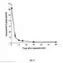 Fig. 04 - WATER SOLUBLE ANIONIC BACTERIOCHLOROPHYLL DERIVATIVES AND THEIR USES