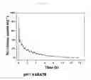 Fig. 08 - Method of selectively releasing nitric oxide depending on change in pH using calcium phosphate