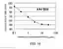 Fig. 15 - Antibody Substituting for Function of Blood Coagulation Factor VIII