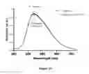 Fig. 13 - METHOD OF DETECTING HELICASE ACTIVITY