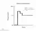 Fig. 06 - Predictive modification of laser diode drive current waveform in order to optimize optical output waveform in high power laser systems