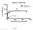 Fig. 28 - Compositions and methods for selective phagocytosis of human cancer cells