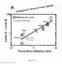 Fig. 47 - Compositions and methods for selective phagocytosis of human cancer cells