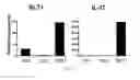 Fig. 09 - Selective differentiation, identification, and modulation of human TH17 cells